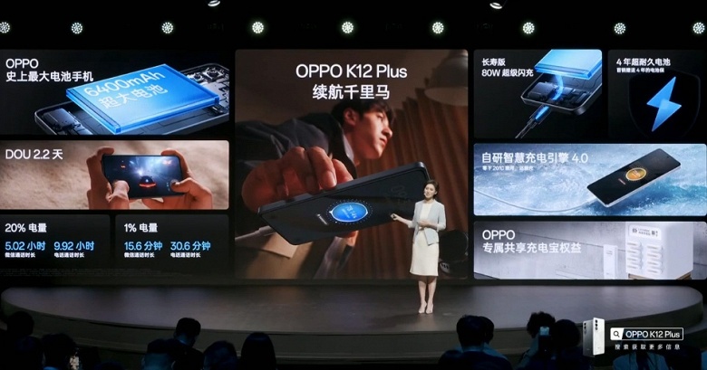 6400 мАч, 80 Вт, 120 Гц, 50 Мп и Snapdragon 7 Gen 3 &mdash; за 255 долларов. Представлен монстр автономности Oppo K12 Plus