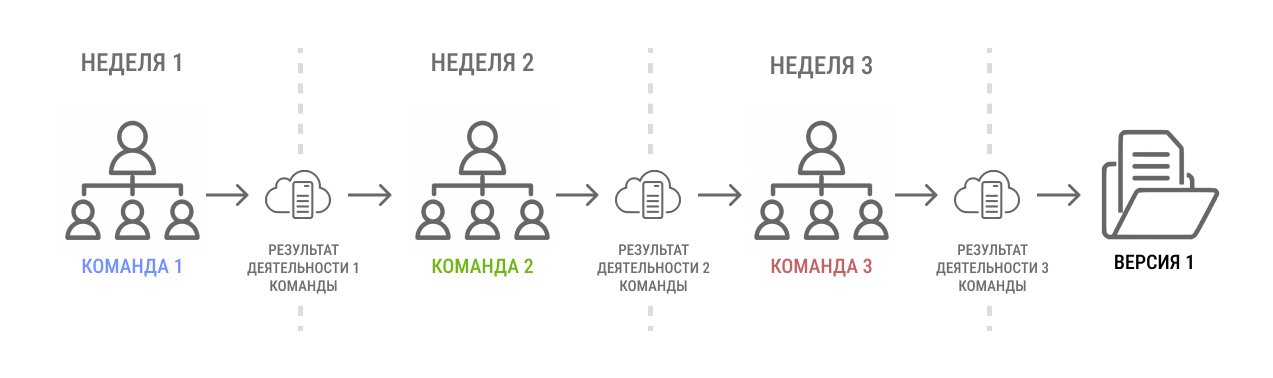 Рис 1. Пример совместной работы 3 проектных команд без СОД. Рис 1. Пример совместной работы 3 проектных команд без СОД.
