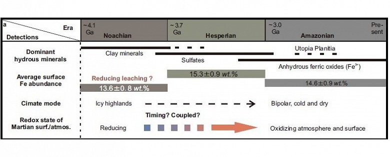 Учёные обнаружили доказательства того, что атмосферное окисление привело к формированию современного Марса - 2 Учёные обнаружили доказательства того, что атмосферное окисление привело к формированию современного Марса