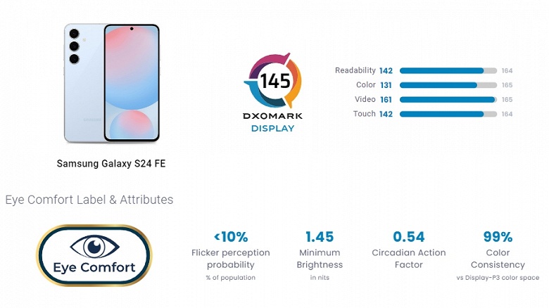 Экран удешевлённого фанатского флагмана Samsung Galaxy S24 FE столь же хорош, как у iPhone 14 Pro Max. Если верить тестам DxOMark - 1 Экран удешевлённого фанатского флагмана Samsung Galaxy S24 FE столь же хорош, как у iPhone 14 Pro Max. Если верить тестам DxOMark