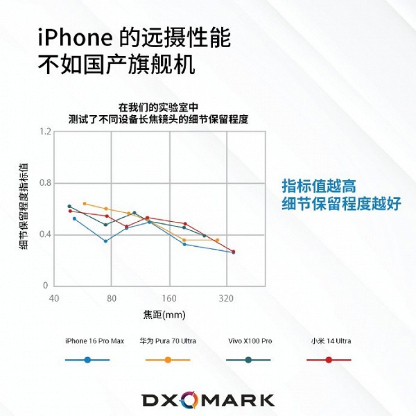 iPhone 16 Pro Max уступает конкурентам Vivo X100 Pro, Xiaomi 14 Ultra и Huawei Pura 70 Ultra, по мнению лаборатории DxOMark - 3 iPhone 16 Pro Max уступает конкурентам Vivo X100 Pro, Xiaomi 14 Ultra и Huawei Pura 70 Ultra, по мнению лаборатории DxOMark