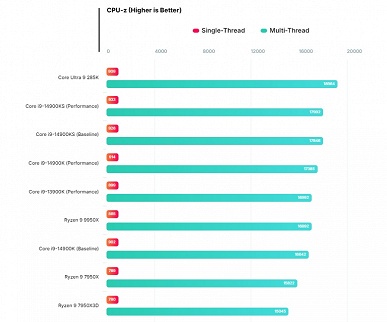 Core Ultra 9 285K будет не таким и плохим? В CPU-Z это новый рекордсмен, а в Blender прирост хорош, но Ryzen 9 9950X всё равно быстрее - 2 Core Ultra 9 285K будет не таким и плохим? В CPU-Z это новый рекордсмен, а в Blender прирост хорош, но Ryzen 9 9950X всё равно быстрее