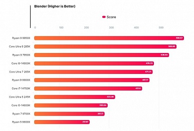 Core Ultra 9 285K будет не таким и плохим? В CPU-Z это новый рекордсмен, а в Blender прирост хорош, но Ryzen 9 9950X всё равно быстрее - 3 Core Ultra 9 285K будет не таким и плохим? В CPU-Z это новый рекордсмен, а в Blender прирост хорош, но Ryzen 9 9950X всё равно быстрее