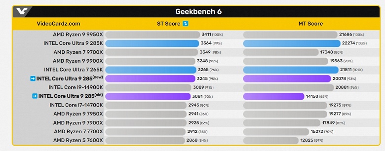 Когда 24 новых ядра не особо быстрее 20 старых ядер. Core Ultra 9 285 в тесте едва обходит Core i7-14700K - 2 Когда 24 новых ядра не особо быстрее 20 старых ядер. Core Ultra 9 285 в тесте едва обходит Core i7-14700K