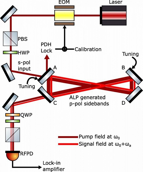 Учёные из Массачусетского технологического института представили первые результаты эксперимента по поиску аксионов - 2 Учёные из Массачусетского технологического института представили первые результаты эксперимента по поиску аксионов