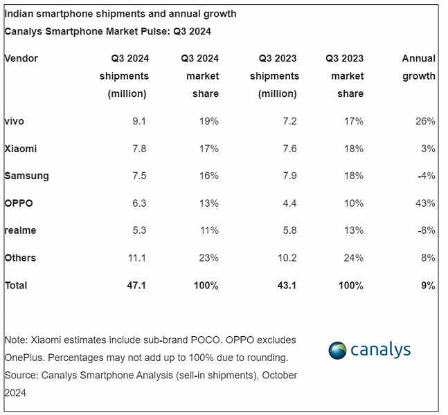 Прощайте, Samsung и Xiaomi. Новый король индийского рынка смартфонов &mdash; Vivo