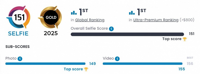 Apple наконец-то сделала лучшую фонтальную камеру в мире: iPhone 16 Pro Max занял первое место в рейтинге DxOMark - 2 Apple наконец-то сделала лучшую фонтальную камеру в мире: iPhone 16 Pro Max занял первое место в рейтинге DxOMark