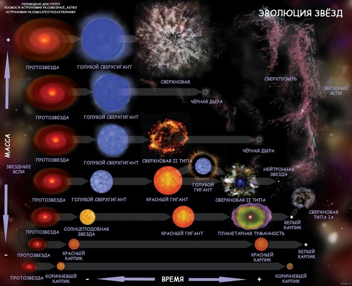Сценарии звёздной эволюции