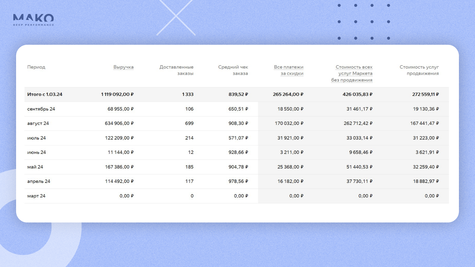 2 млн руб. в месяц с одного товара на маркетплейсах. Продаем кошачий наполнитель в 1,5 раза дороже конкурентов - 14 2 млн руб. в месяц с одного товара на маркетплейсах. Продаем кошачий наполнитель в 1,5 раза дороже конкурентов - 14