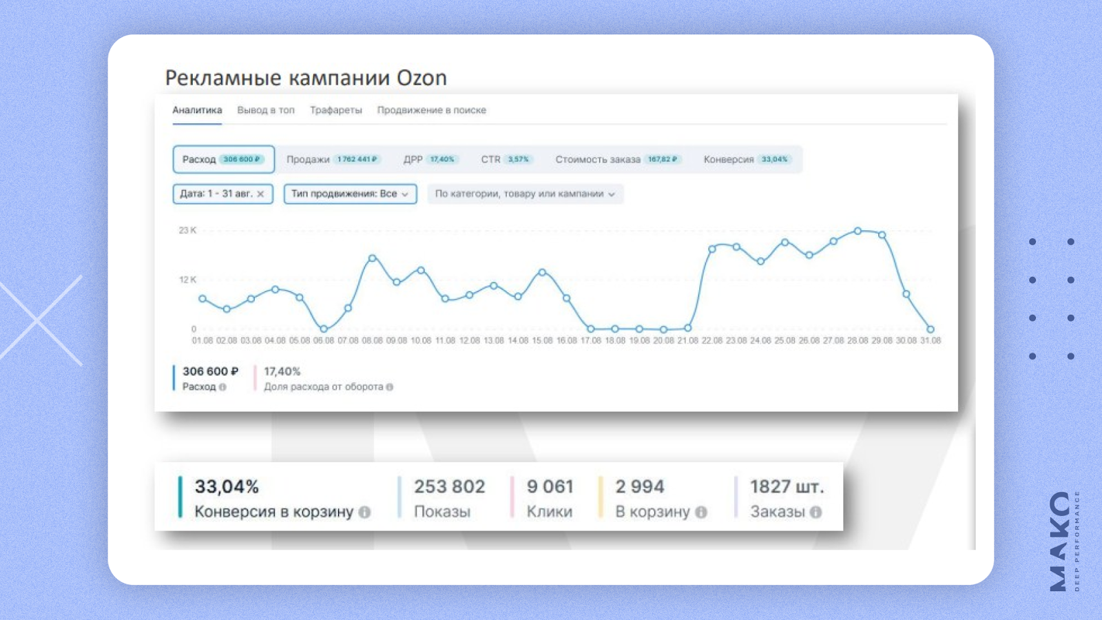 2 млн руб. в месяц с одного товара на маркетплейсах. Продаем кошачий наполнитель в 1,5 раза дороже конкурентов - 9 2 млн руб. в месяц с одного товара на маркетплейсах. Продаем кошачий наполнитель в 1,5 раза дороже конкурентов - 9