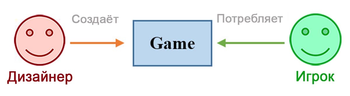 Производство и потребление элементов игры