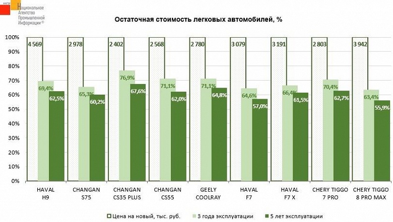 Остаточной стоимости более 100% через 3 года эксплуатации не будет, а вот 70% — вполне. Как дешевеют китайские кроссоверы, подсчитали в НАПИ - 2 Остаточной стоимости более 100% через 3 года эксплуатации не будет, а вот 70% — вполне. Как дешевеют китайские кроссоверы, подсчитали в НАПИ