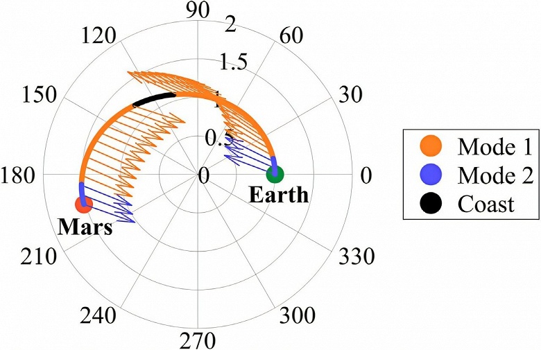 Разработана новая методика проектирования космических миссий с мультимодальной тягой - 2 Разработана новая методика проектирования космических миссий с мультимодальной тягой