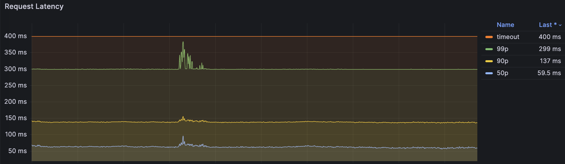 Как сократить время ответа в 2 раза, добавив одну строку кода - 3 Как сократить время ответа в 2 раза, добавив одну строку кода - 3
