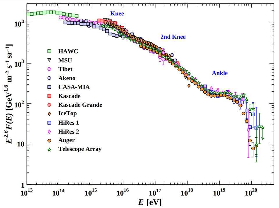  Энергетический спектр космических лучей самых высоких энергий в разбивке по коллаборациям, которые их обнаружили. Все результаты невероятно хорошо согласуются от эксперимента к эксперименту и показывают значительный спад на пороге ГЗК ~5 x 10^19 эВ. Тем не менее, многие подобные космические лучи превышают этот энергетический порог, что указывает на недостаток в самом упрощённом представлении об этих космических лучах.