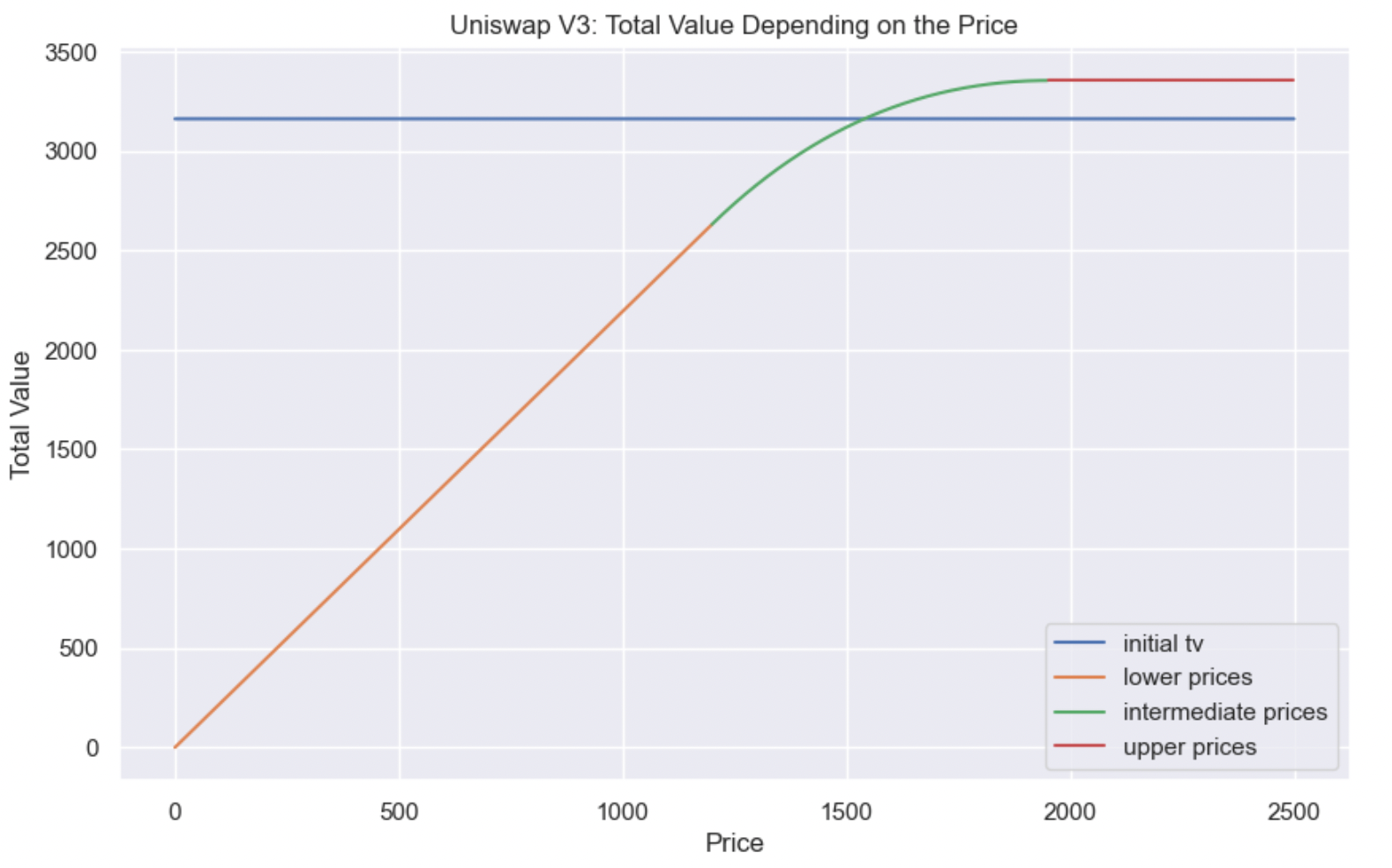 Хеджирование Uniswap V3 позиций с помощью опционов - 1 Хеджирование Uniswap V3 позиций с помощью опционов - 1