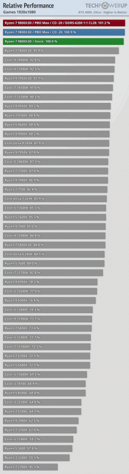 Ryzen 7 9800X3D &mdash; лучший игровой процессор в мире, хотя Ryzen 7 7800X3D энергоэффективнее. Опубликованы большие тесты новинки