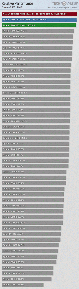 Ryzen 7 9800X3D &mdash; лучший игровой процессор в мире, хотя Ryzen 7 7800X3D энергоэффективнее. Опубликованы большие тесты новинки