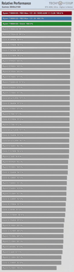 Ryzen 7 9800X3D &mdash; лучший игровой процессор в мире, хотя Ryzen 7 7800X3D энергоэффективнее. Опубликованы большие тесты новинки