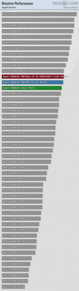 Ryzen 7 9800X3D &mdash; лучший игровой процессор в мире, хотя Ryzen 7 7800X3D энергоэффективнее. Опубликованы большие тесты новинки