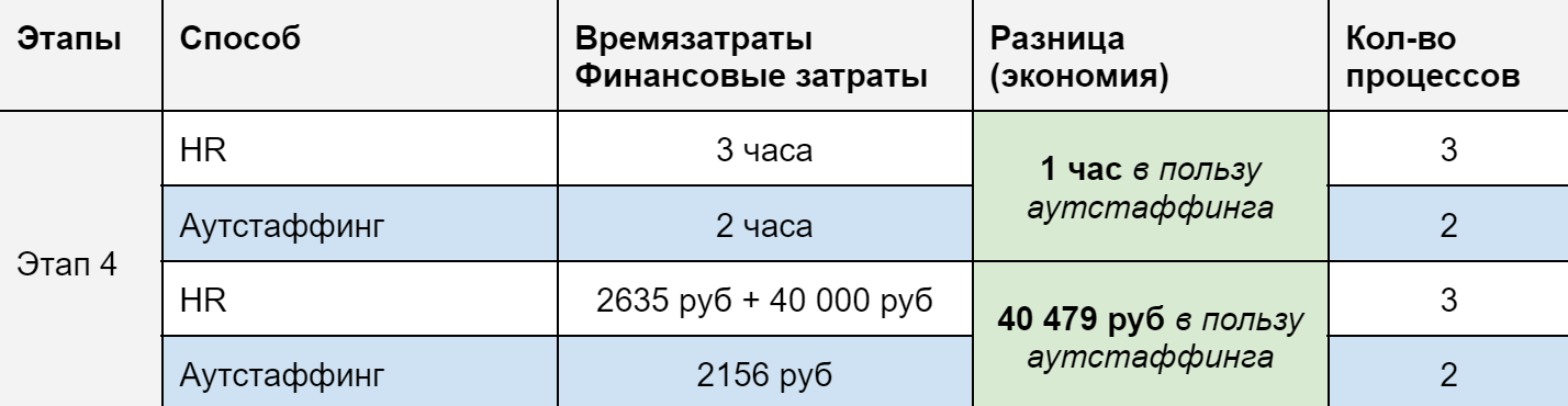Самое подробное сравнение аутстаффинга и классического рекрутинга в закрытии IT позиций - 11 Самое подробное сравнение аутстаффинга и классического рекрутинга в закрытии IT позиций - 11