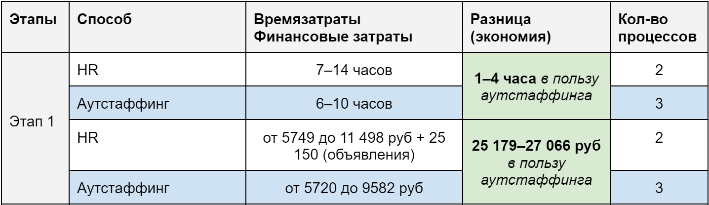 Самое подробное сравнение аутстаффинга и классического рекрутинга в закрытии IT позиций - 6 Самое подробное сравнение аутстаффинга и классического рекрутинга в закрытии IT позиций - 6