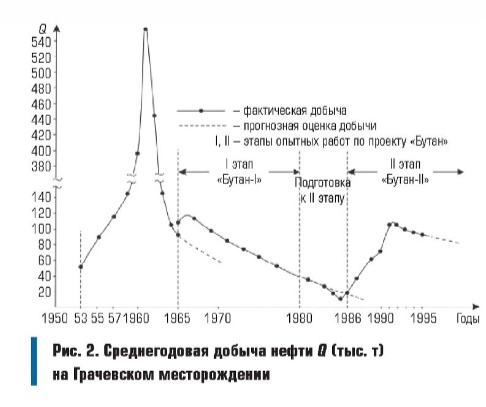 Проект "Бутан". Как в СССР с помощью ядерного взрыва нефть добывали, изображение №4