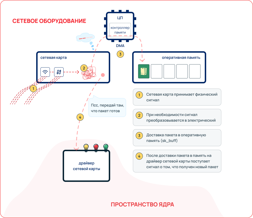 DPDK на динозаврах и гаишниках - 5