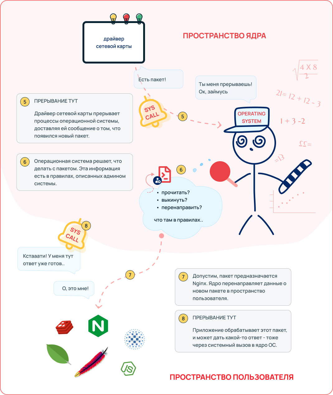 DPDK на динозаврах и гаишниках - 6