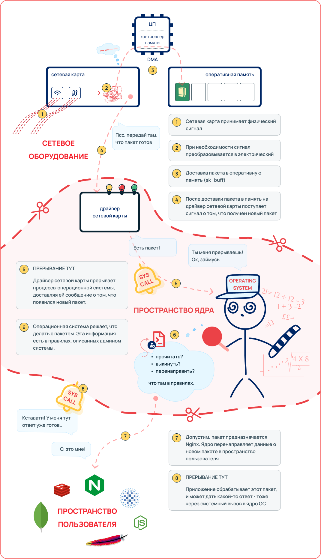 DPDK на динозаврах и гаишниках - 7