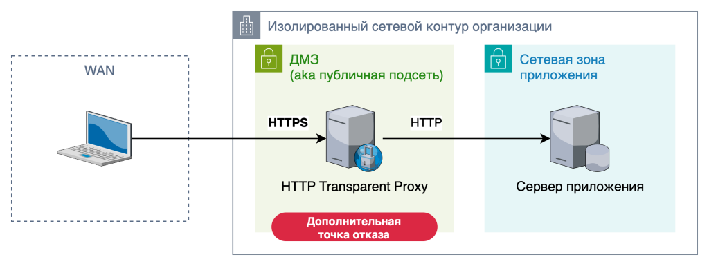 Архитектурные особенности on-premises продуктового решения - 1 Архитектурные особенности on-premises продуктового решения - 1