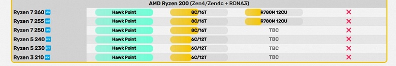AMD идёт против рынка и отказывается от блока NPU в своих новых процессорах. Но физически у Ryzen 200 такой блок будет - 2 AMD идёт против рынка и отказывается от блока NPU в своих новых процессорах. Но физически у Ryzen 200 такой блок будет