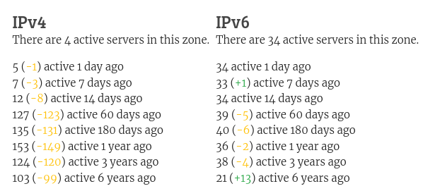 Катастрофа в российской зоне проекта NTPPool.org - 3 Катастрофа в российской зоне проекта NTPPool.org - 3