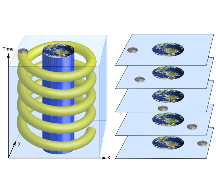  Орбита Луны: Луну можно представить как положение в пространстве, которое меняется со временем (справа), или как неизменную спиральную форму в пространстве-времени (слева), соответствующую математической структуре. Снимки пространства (справа) — это просто горизонтальные срезы пространства-времени (слева). Чтобы сохранить читаемость, я нарисовал орбиту намного меньше, чем в масштабе, и сделал несколько упрощений. Чтобы получить снимки пространства (справа) из пространства-времени (слева), достаточно сделать горизонтальные срезы пространства-времени в интересующие вас моменты времени. Макс Тегмарк