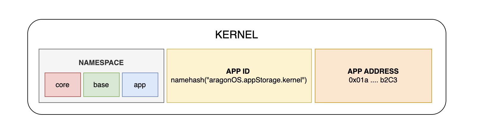 Kernel Aragon v1