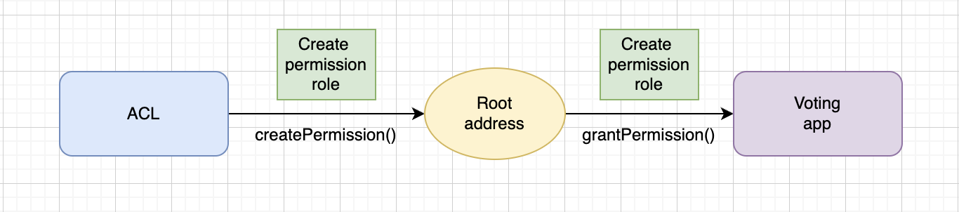 Выдача разрешения для Voting app