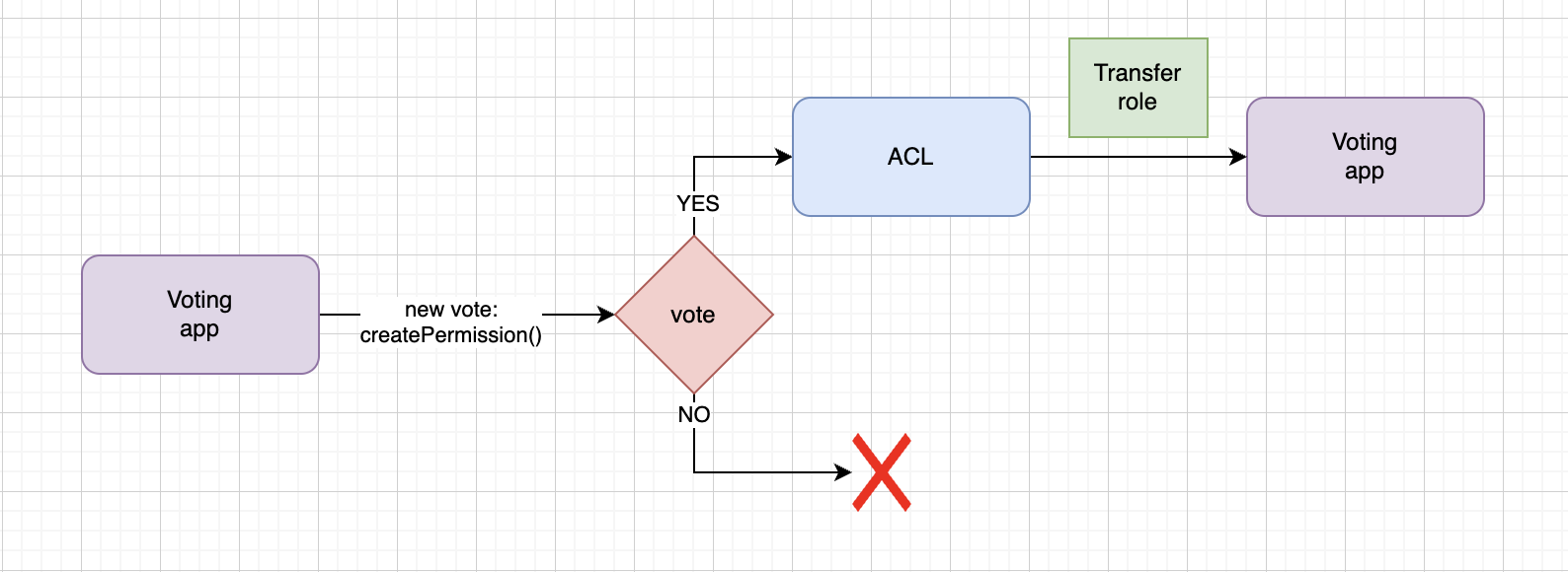 Выдача разрешения для перевода токенов через голосование ДАО