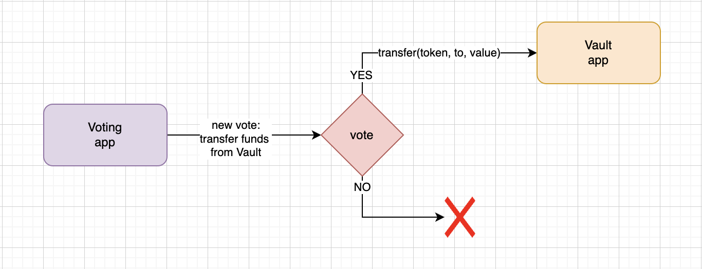 Теперь все переводы происходят только после голосования ДАО