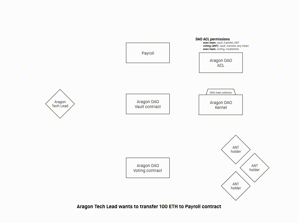 Пример создания голосования если у пользователя нет прямого разрешения на выполнение действия в одном из приложений