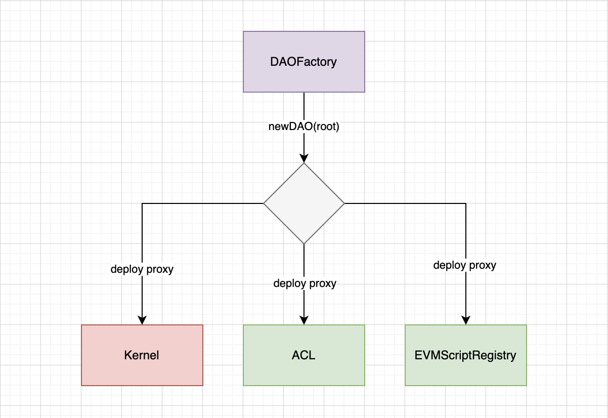Создание ДАО через фабрику