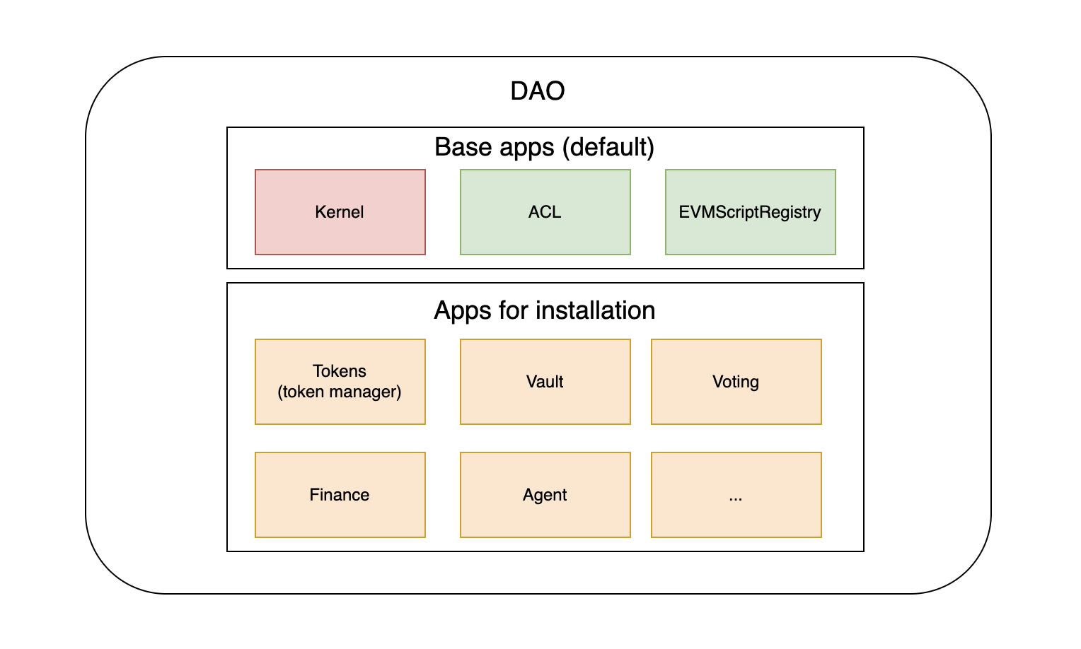 Основные компоненты Aragon v1