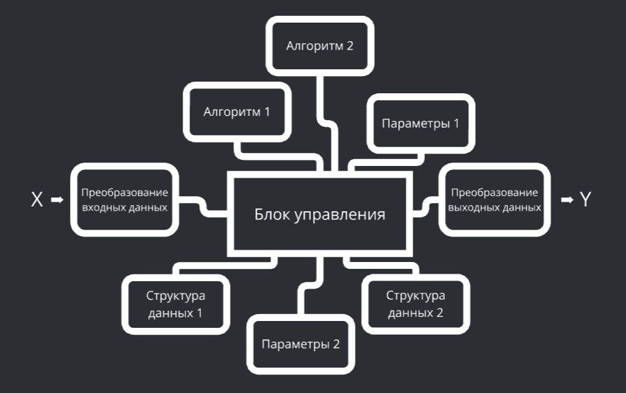  Так можно представлять схематическое изображение модели в уме