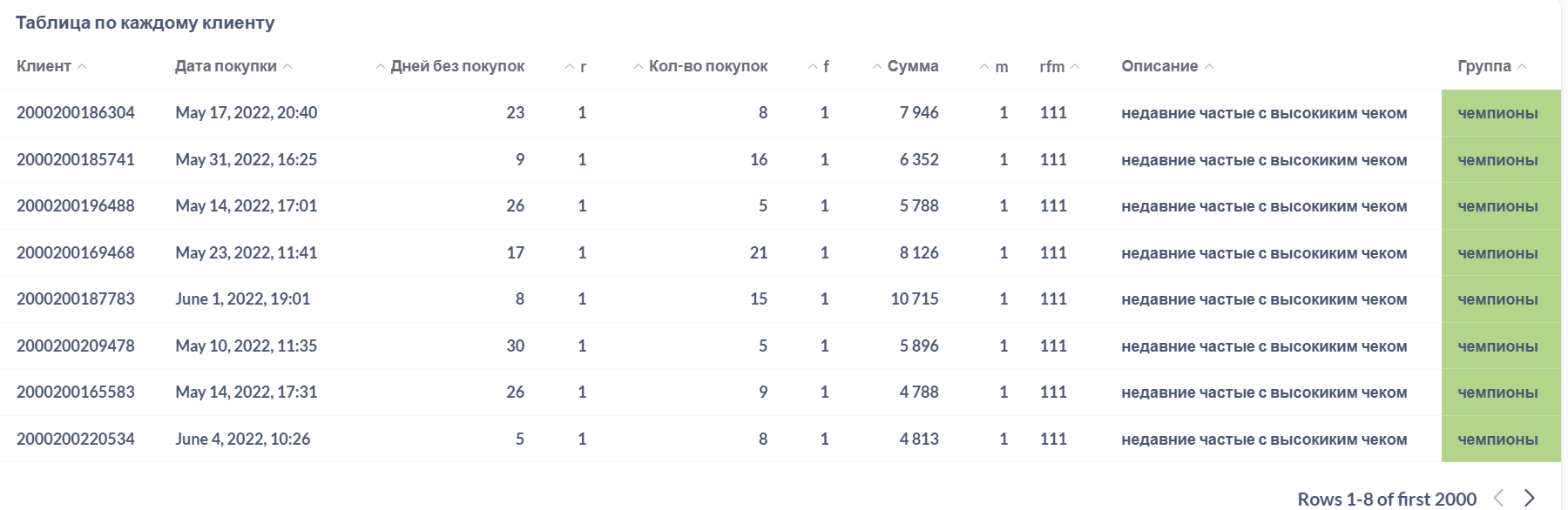 RFM анализ: что это и с чем его едят - 6 RFM анализ: что это и с чем его едят - 6