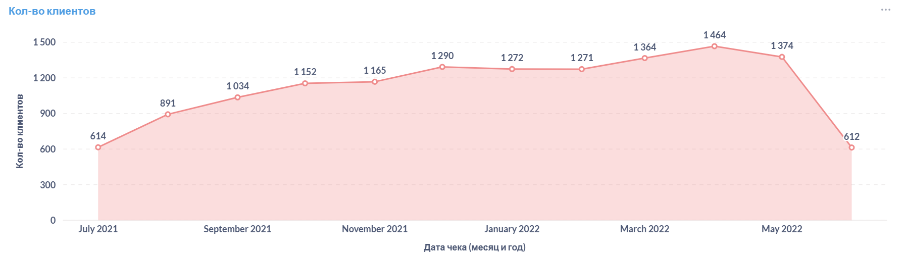RFM анализ: что это и с чем его едят - 8 RFM анализ: что это и с чем его едят - 8