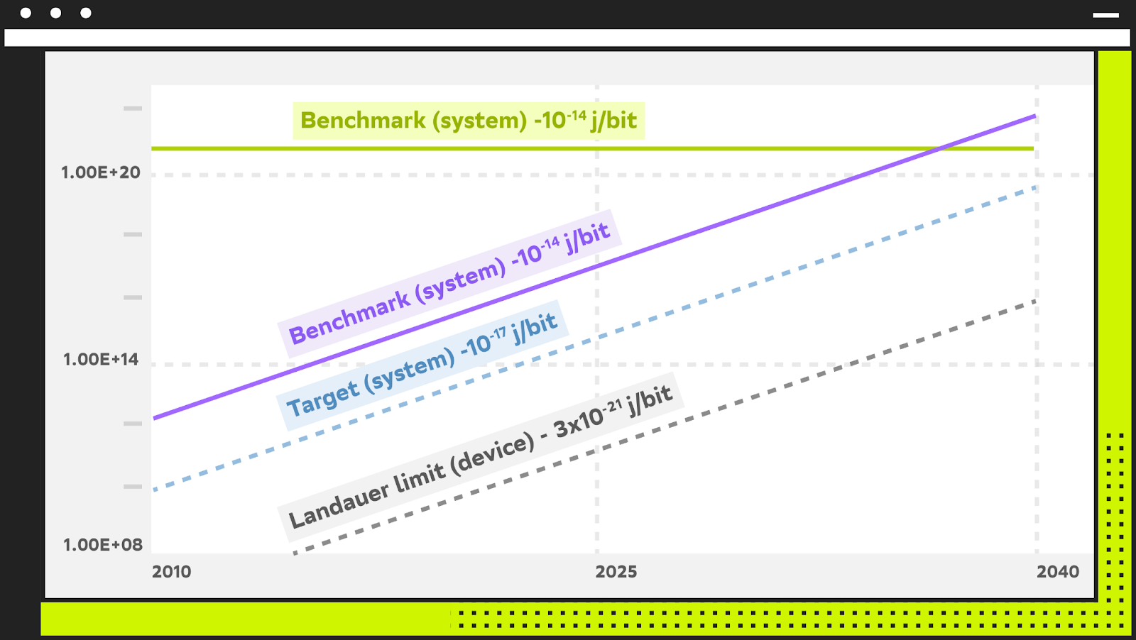 Энергия, потребляемая дата-центрами, экстраполированная на будущее. Данные из отчета Rebooting the IT revolution. A call to action