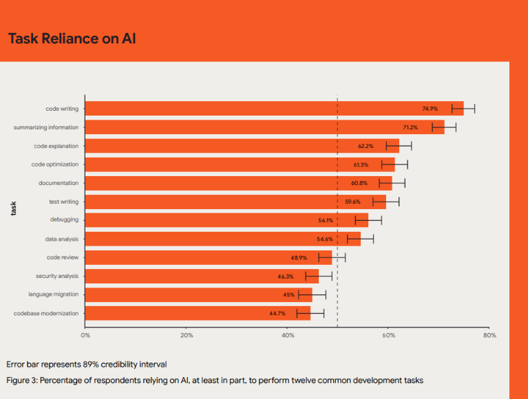 Использование ИИ по типам задач - Dora 2024