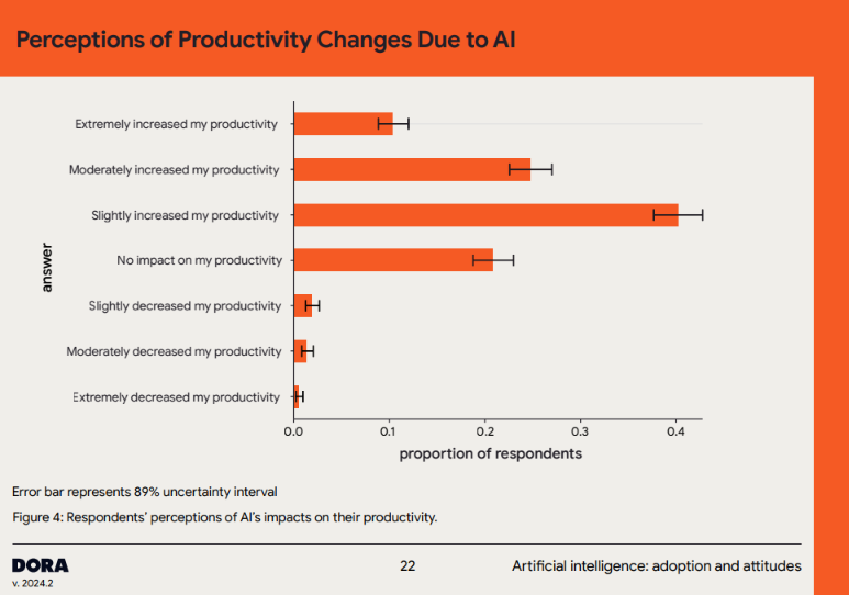 Восприятие изменения продуктивности с ИИ (Dora, 2024)