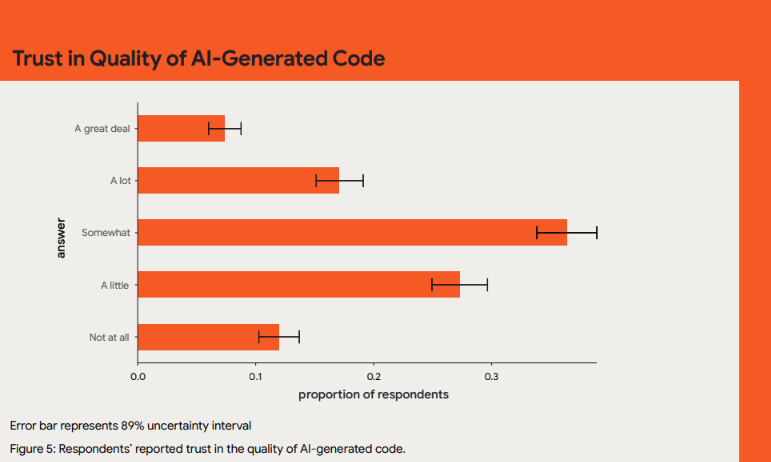Доверие к качеству AI кода - Dora 2024