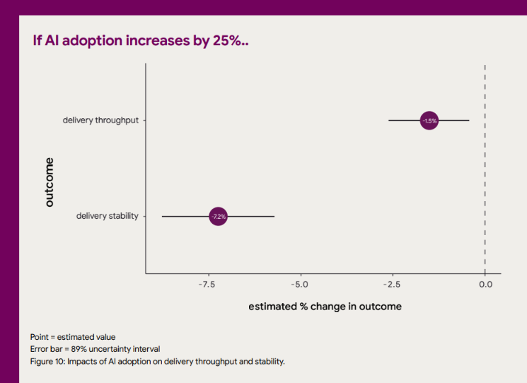 Изменения Delivery Throughput и Stability при увеличении внедрения AI на 25% (Dora, 2024)
