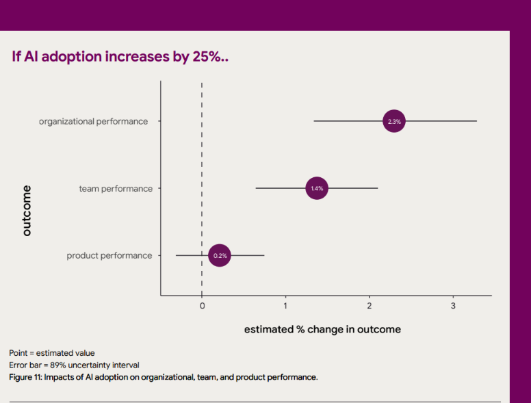 Повышение эффективности организаций, команд и продуктов при увеличении внедрения AI на 25% (Dora, 2024)